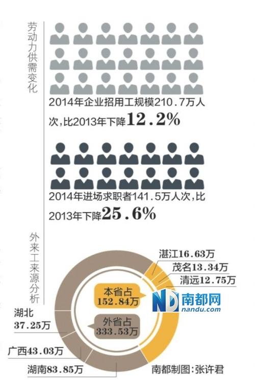 广州节后缺工16万 青壮外来工流失1成